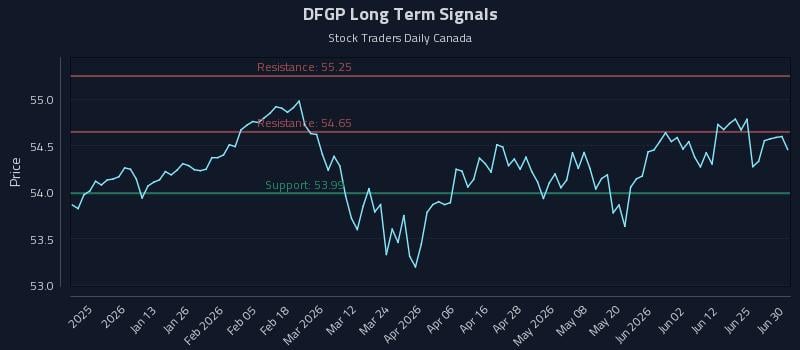 DFGP Long Term Analysis for July 1 2026