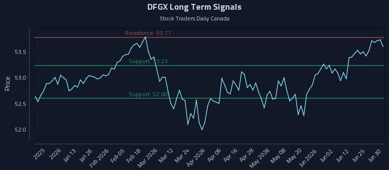 DFGX Long Term Analysis for July 1 2026 DFGX Long Term Analysis for July 1 2026