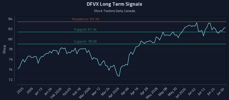 DFVX Long Term Analysis for July 1 2026 DFVX Long Term Analysis for July 1 2026