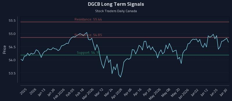 DGCB Long Term Analysis for July 1 2026 DGCB Long Term Analysis for July 1 2026