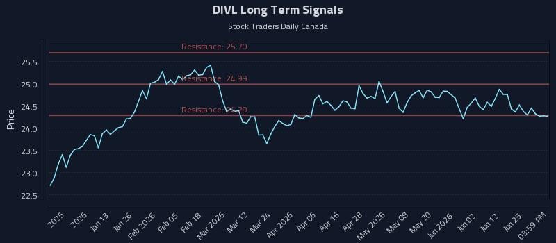 DIVL Long Term Analysis for July 1 2026 DIVL Long Term Analysis for July 1 2026