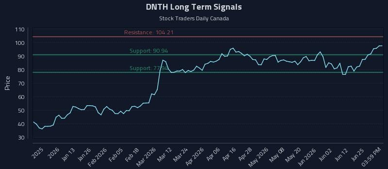 DNTH Long Term Analysis for July 1 2026 DNTH Long Term Analysis for July 1 2026