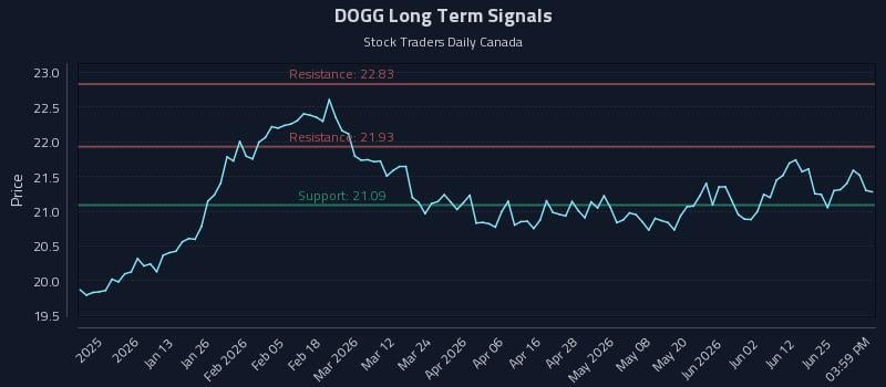 DOGG Long Term Analysis for July 1 2026