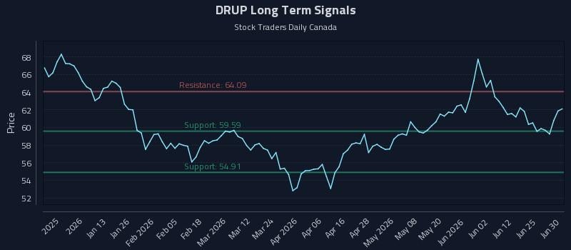 DRUP Long Term Analysis for July 1 2026 DRUP Long Term Analysis for July 1 2026