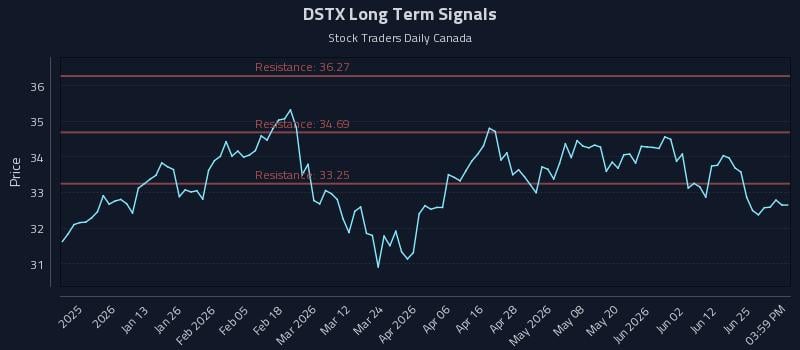DSTX Long Term Analysis for July 1 2026 DSTX Long Term Analysis for July 1 2026