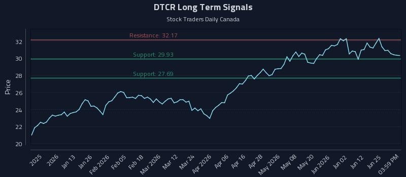 DTCR Long Term Analysis for July 1 2026 DTCR Long Term Analysis for July 1 2026