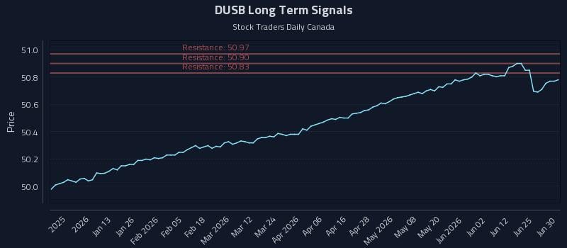 DUSB Long Term Analysis for July 1 2026 DUSB Long Term Analysis for July 1 2026