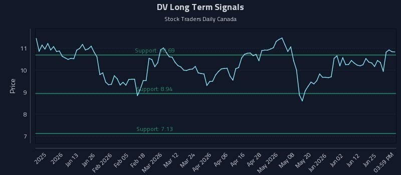 DV Long Term Analysis for July 1 2026 DV Long Term Analysis for July 1 2026