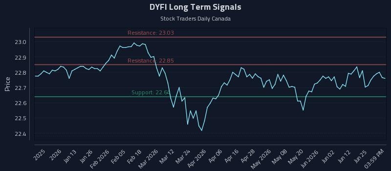 DYFI Long Term Analysis for July 1 2026 DYFI Long Term Analysis for July 1 2026