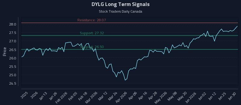DYLG Long Term Analysis for July 1 2026 DYLG Long Term Analysis for July 1 2026