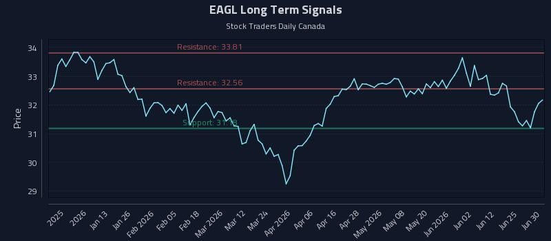 EAGL Long Term Analysis for July 1 2026 EAGL Long Term Analysis for July 1 2026