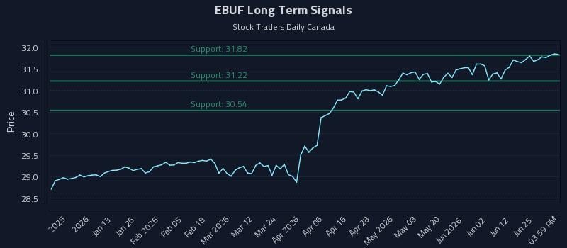 EBUF Long Term Analysis for July 1 2026