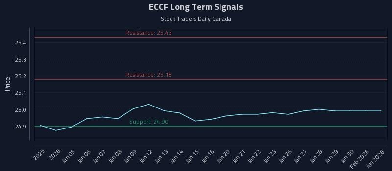 ECCF Long Term Analysis for July 1 2026