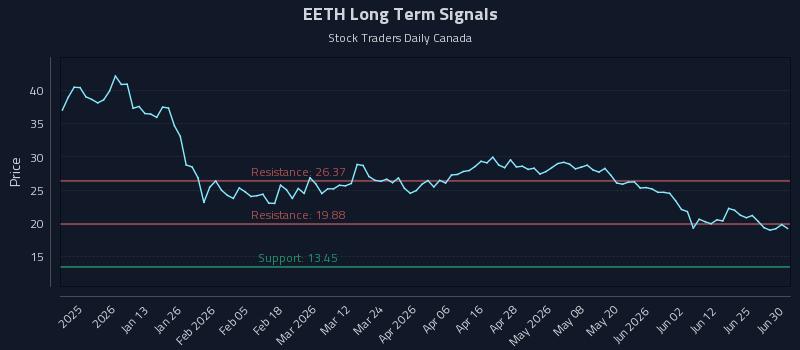 EETH Long Term Analysis for July 1 2026 EETH Long Term Analysis for July 1 2026