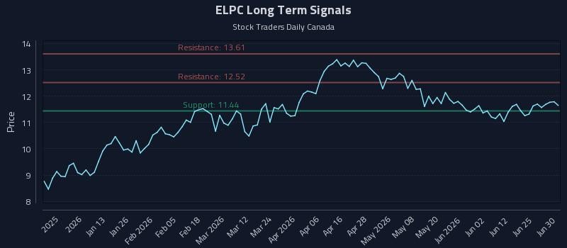 ELPC Long Term Analysis for July 1 2026 ELPC Long Term Analysis for July 1 2026