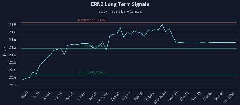 ERNZ Long Term Analysis for July 1 2026 ERNZ Long Term Analysis for July 1 2026