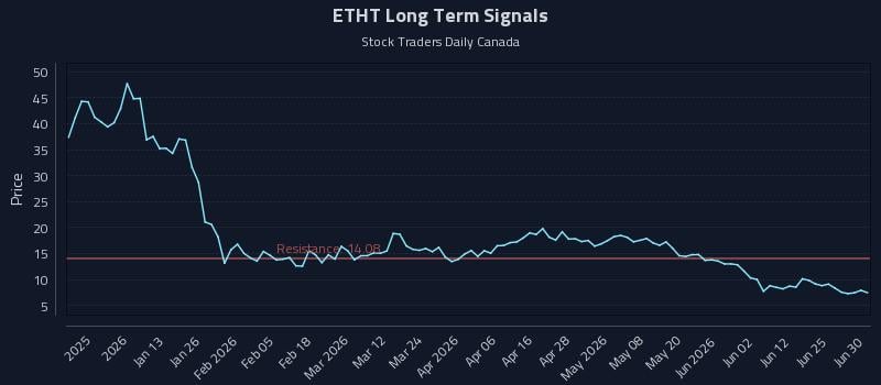 ETHT Long Term Analysis for July 1 2026