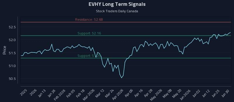 EVHY Long Term Analysis for July 1 2026 EVHY Long Term Analysis for July 1 2026