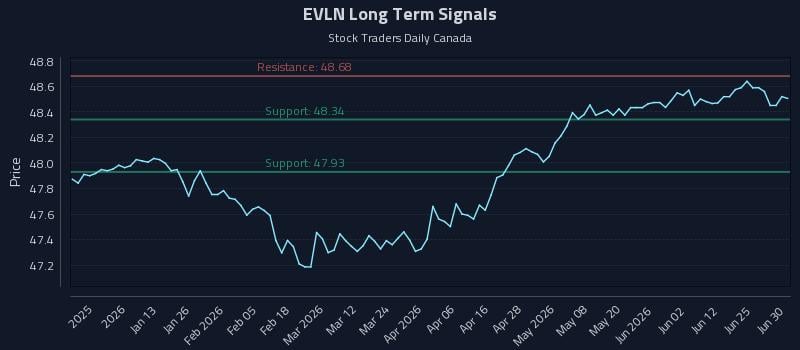 EVLN Long Term Analysis for July 1 2026