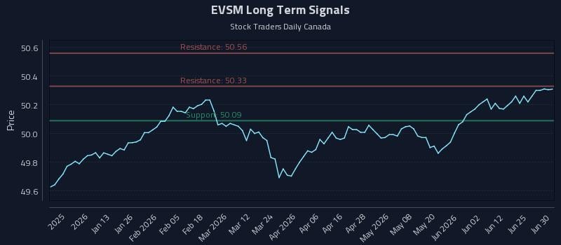 EVSM Long Term Analysis for July 1 2026
