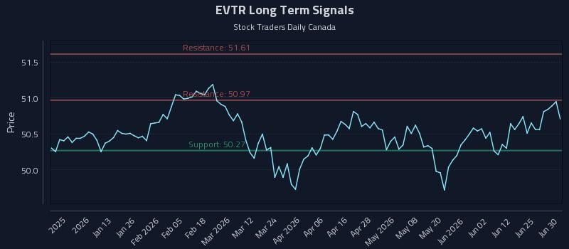 EVTR Long Term Analysis for July 1 2026 EVTR Long Term Analysis for July 1 2026