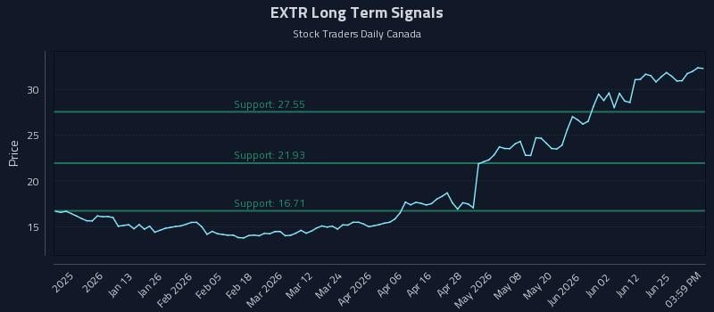 EXTR Long Term Analysis for July 1 2026