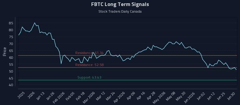 FBTC Long Term Analysis for July 1 2026 FBTC Long Term Analysis for July 1 2026