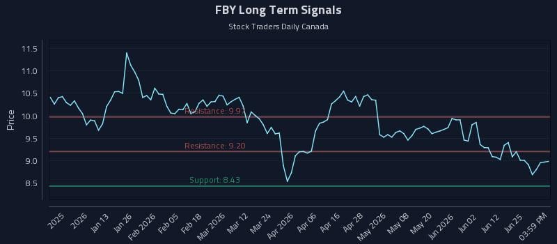 FBY Long Term Analysis for July 1 2026 FBY Long Term Analysis for July 1 2026