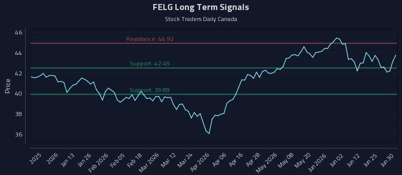 FELG Long Term Analysis for July 1 2026 FELG Long Term Analysis for July 1 2026