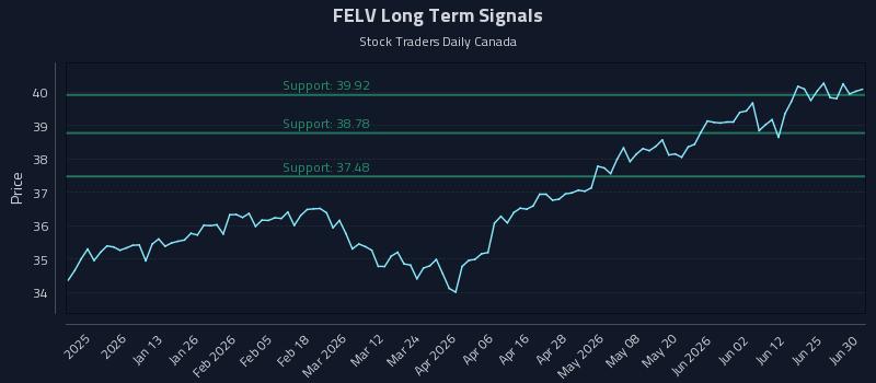 FELV Long Term Analysis for July 1 2026 FELV Long Term Analysis for July 1 2026