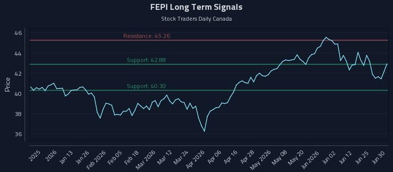 FEPI Long Term Analysis for July 1 2026 FEPI Long Term Analysis for July 1 2026
