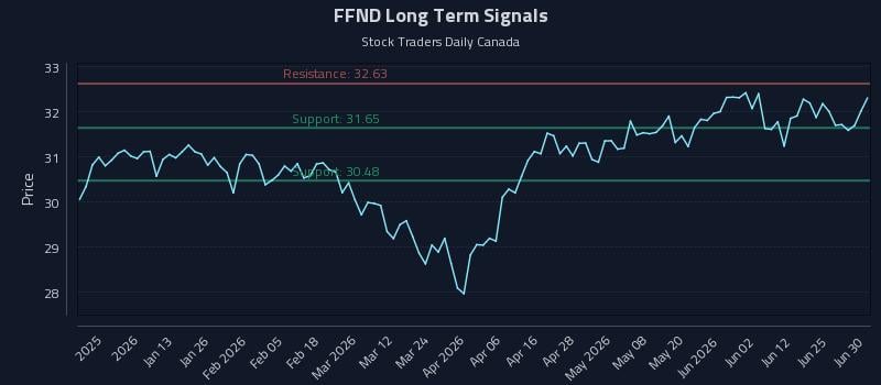 FFND Long Term Analysis for July 1 2026 FFND Long Term Analysis for July 1 2026