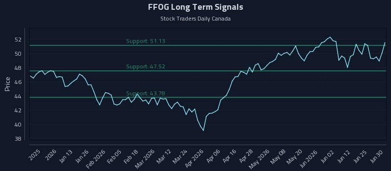 FFOG Long Term Analysis for July 1 2026