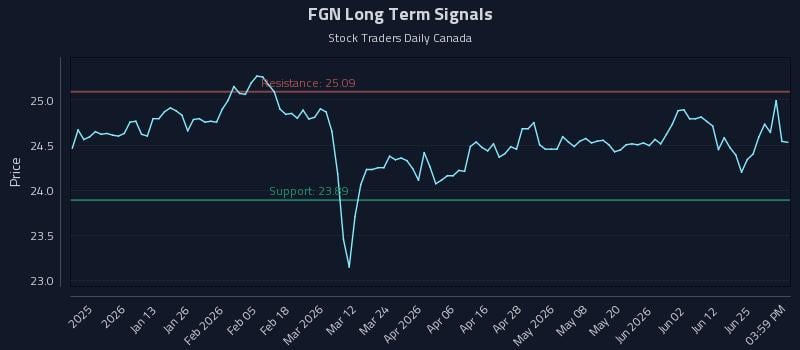 FGN Long Term Analysis for July 1 2026 FGN Long Term Analysis for July 1 2026