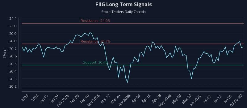 FIIG Long Term Analysis for July 1 2026 FIIG Long Term Analysis for July 1 2026