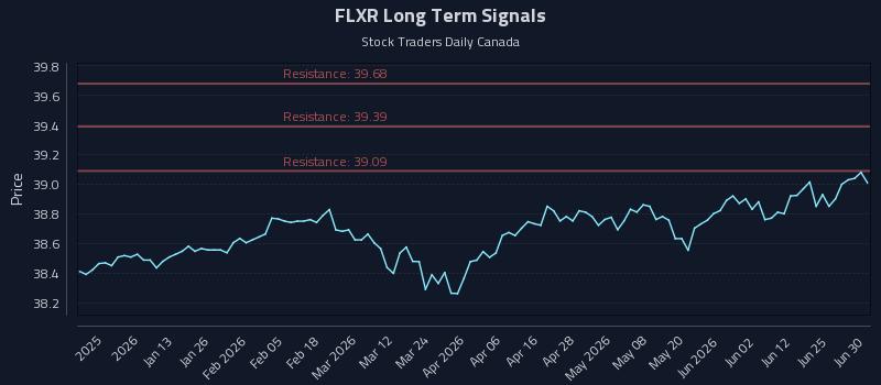 FLXR Long Term Analysis for July 1 2026 FLXR Long Term Analysis for July 1 2026