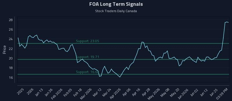 FOA Long Term Analysis for July 1 2026