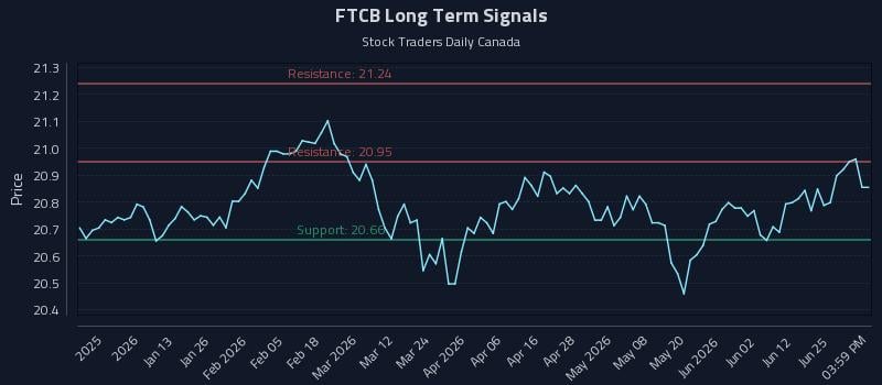 FTCB Long Term Analysis for July 1 2026