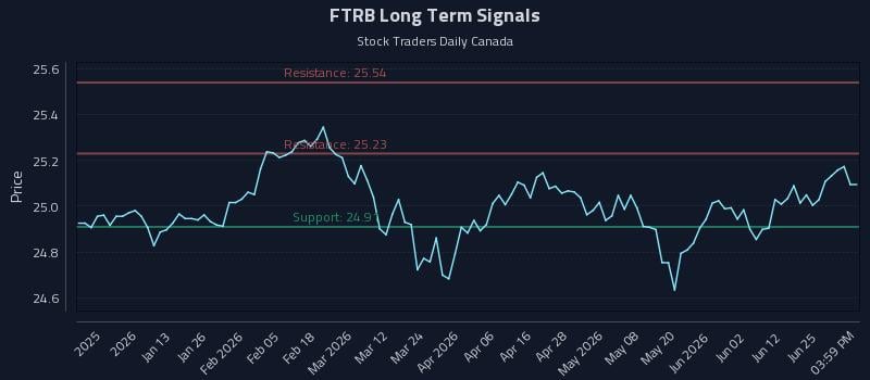 FTRB Long Term Analysis for July 1 2026