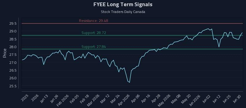 FYEE Long Term Analysis for July 1 2026