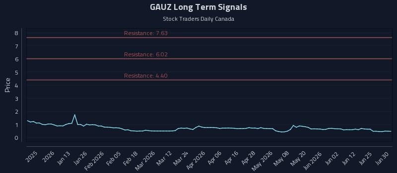 GAUZ Long Term Analysis for July 1 2026 GAUZ Long Term Analysis for July 1 2026