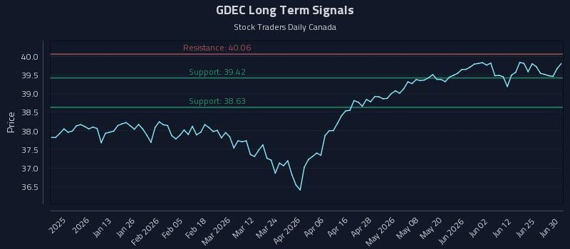 GDEC Long Term Analysis for July 1 2026 GDEC Long Term Analysis for July 1 2026