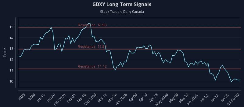 GDXY Long Term Analysis for July 1 2026 GDXY Long Term Analysis for July 1 2026