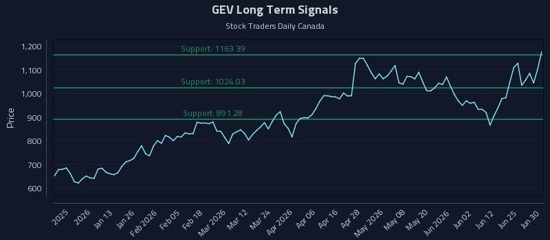 GEV Long Term Analysis for July 1 2026