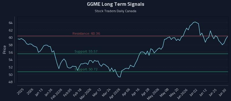 GGME Long Term Analysis for July 1 2026