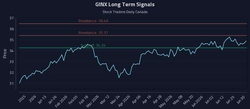 GINX Long Term Analysis for July 1 2026