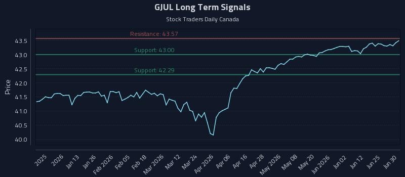 GJUL Long Term Analysis for July 1 2026 GJUL Long Term Analysis for July 1 2026