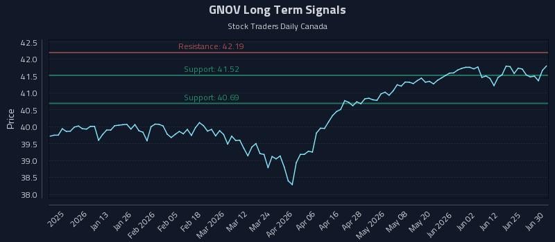 GNOV Long Term Analysis for July 1 2026