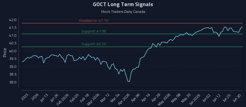 GOCT Long Term Analysis for July 1 2026 GOCT Long Term Analysis for July 1 2026