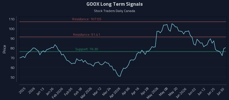 GOOX Long Term Analysis for July 1 2026 GOOX Long Term Analysis for July 1 2026